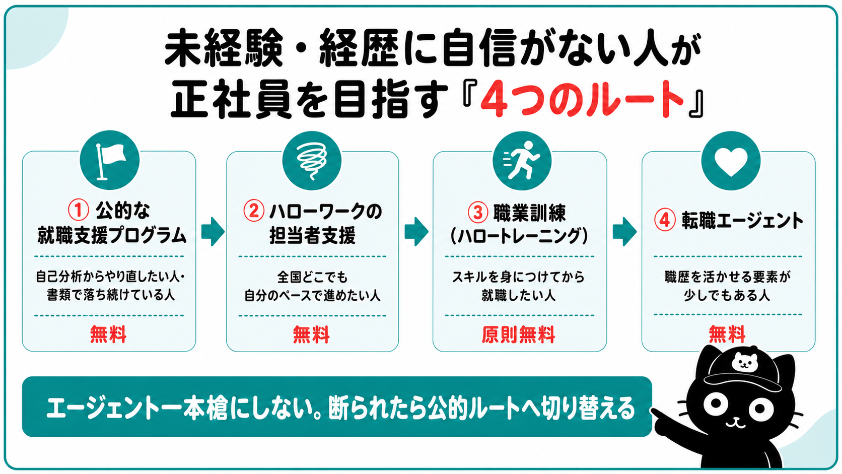 未経験・経歴に自信がない人が正社員を目指す4つのルート