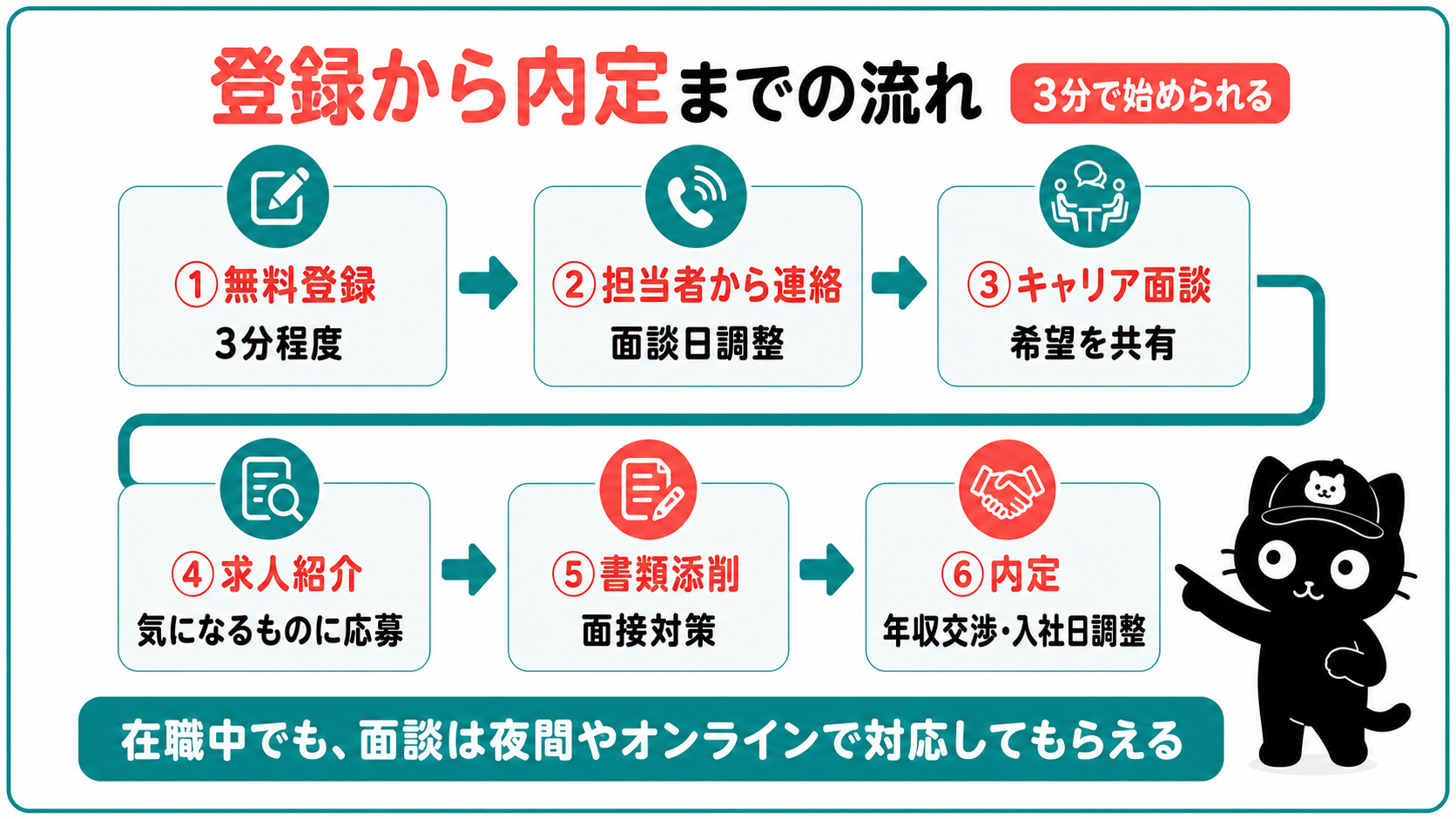 登録から内定までの流れ3分で始められる