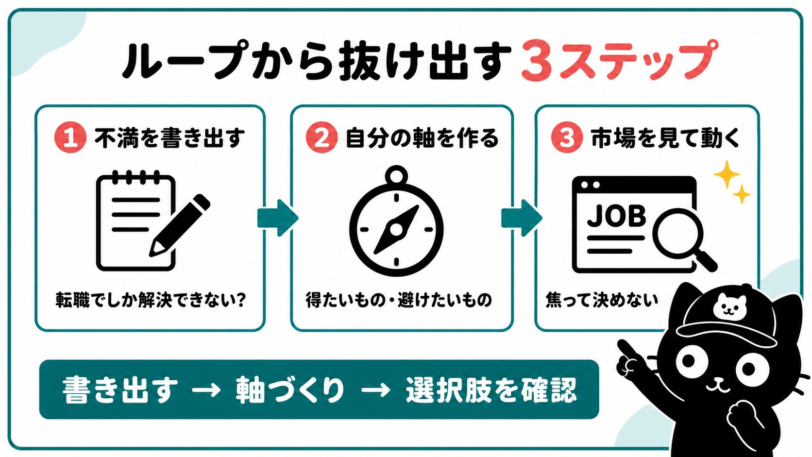 リセットのループから抜け出す3ステップ
