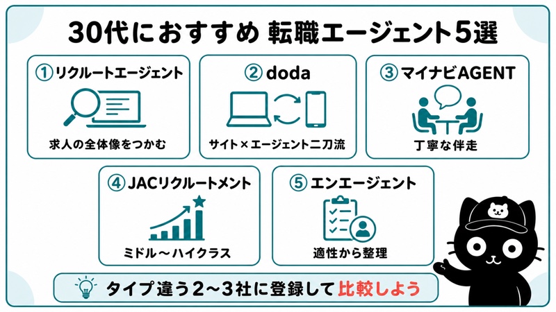 30代におすすめの転職エージェント5選の比較図解