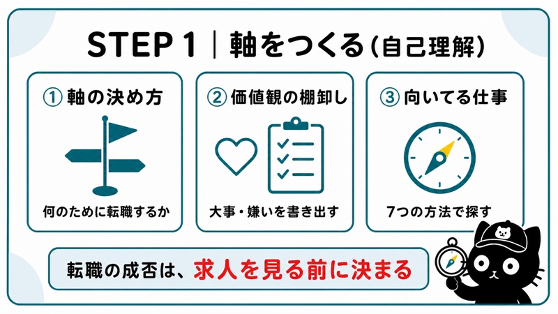 STEP 1 軸をつくる|何のために転職するかを1行で