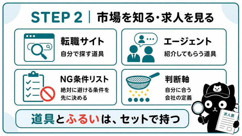 STEP 2 市場を知る|道具とふるいをセットで持つ