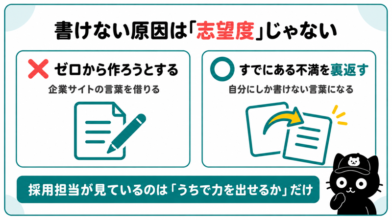 志望動機が書けない原因|ゼロから好きな理由を作ると企業サイトの言葉になり、不満を裏返すと自分の言葉になる