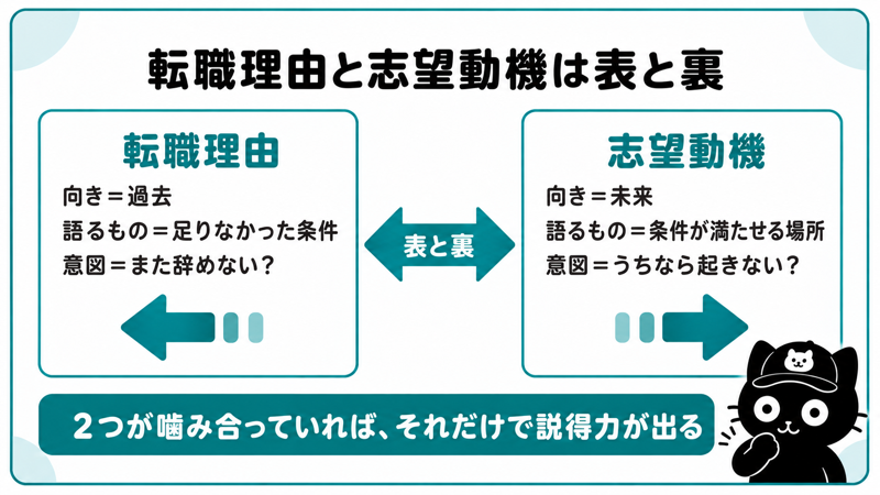 転職理由と志望動機の関係|転職理由は過去と足りなかった条件、志望動機は未来とその条件が満たせる場所