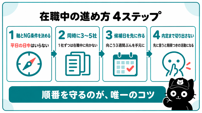 在職中の転職活動の進め方4ステップ|軸とNG条件を決める・同時に3〜5社・面接候補日を先に作る・内定まで退職を切り出さない