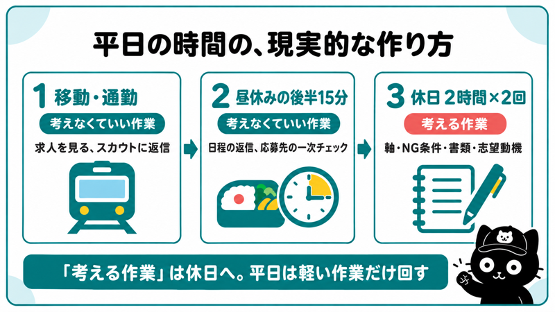 働きながらの転職活動の時間の作り方|移動時間・昼休みの後半15分・休日2時間×2回の使い分け