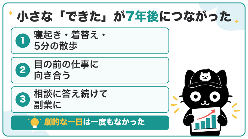 寝起き・着替え・5分の散歩から始めて、目の前の仕事に向き合い、相談に答え続けて副業に。劇的な一日は一度もなかった