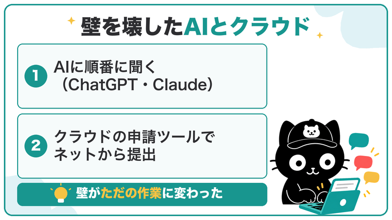壁を壊したのはAIとクラウド。AIに順番に聞き、クラウドの申請ツールでネットから提出した