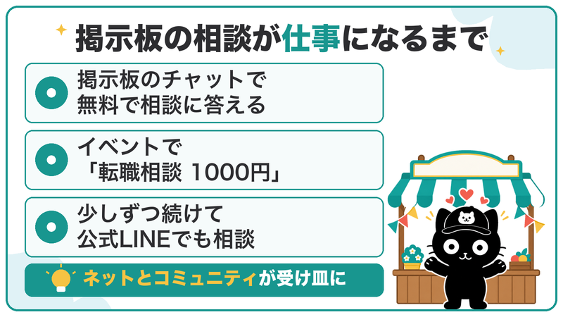 掲示板のチャットで無料で相談に答え、イベントで「転職相談 1000円」を出し、少しずつ続けて公式LINEでも相談を受けるようになった