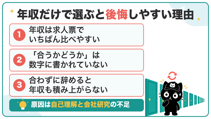 年収だけで選ぶと後悔しやすいのは、年収がいちばん比べやすく、合うかどうかは数字に書かれていないから。原因は自己理解と会社研究の不足