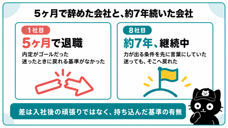 5ヶ月で辞めた1社目と約7年続いた8社目の違い｜内定がゴールだった会社と、力が出る条件を先に言葉にしていた会社
